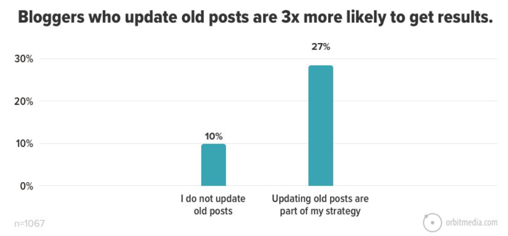 results rate of bloggers who update old posts